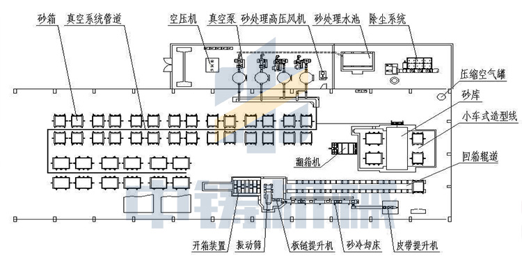 負壓造型、V法造型的特點