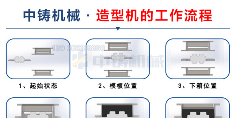 中鑄全自動(dòng)造型機(jī)的工作流程